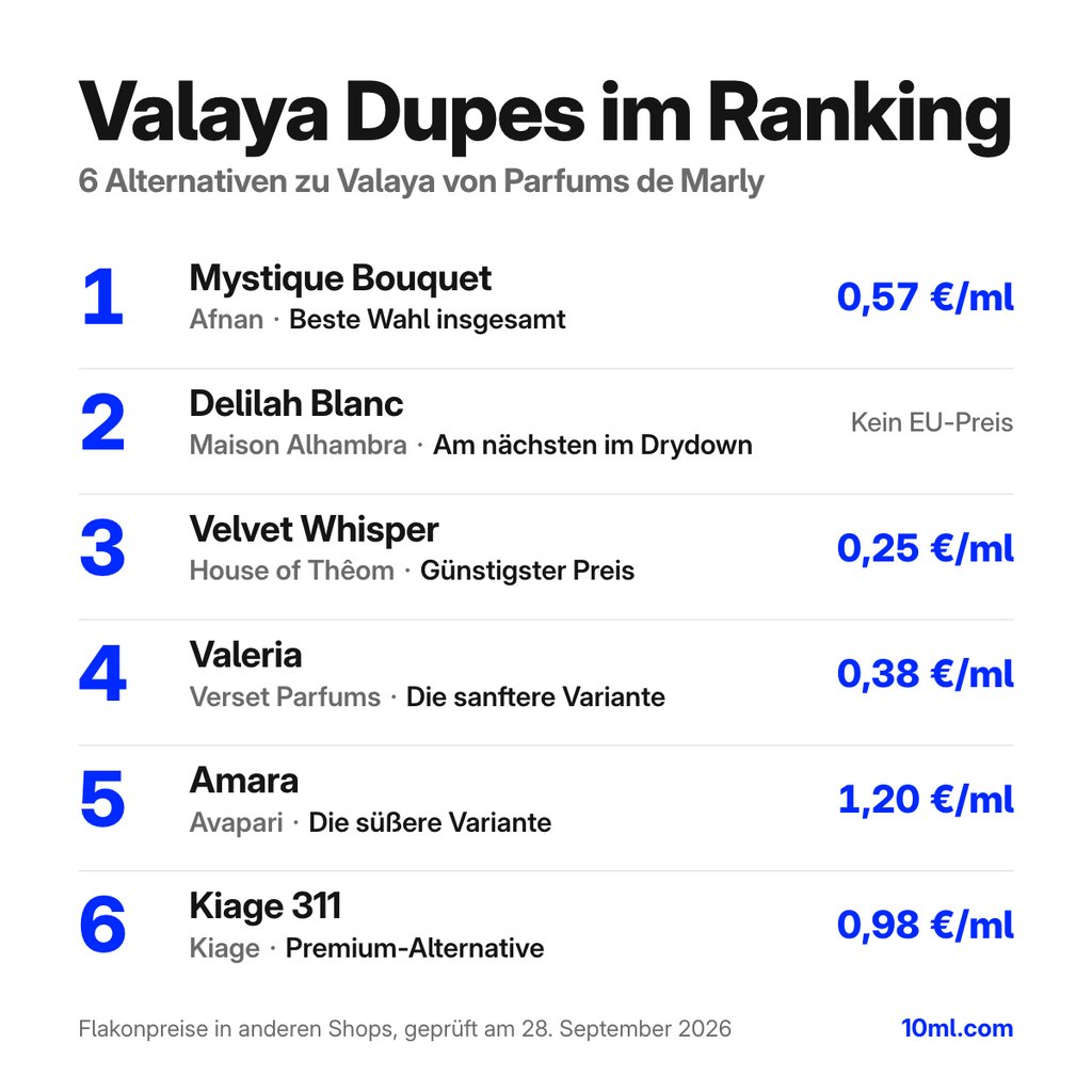 Alternativen zu Valaya im Ranking: 6 Duftzwillinge mit Rolle und Preis pro ml, angeführt von Mystique Bouquet von Afnan