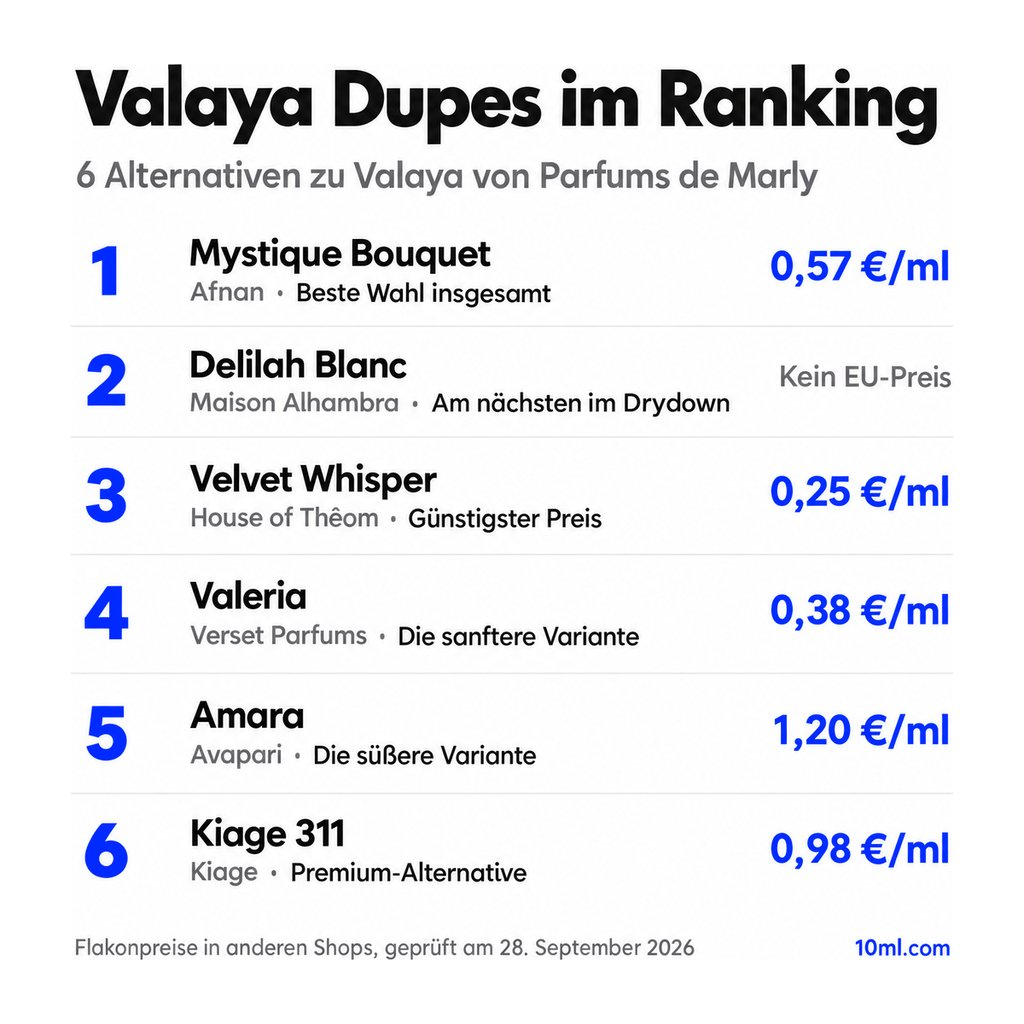 Alternativen zu Valaya im Ranking: 6 Duftzwillinge mit Rolle und Preis pro ml, angeführt von Mystique Bouquet von Afnan