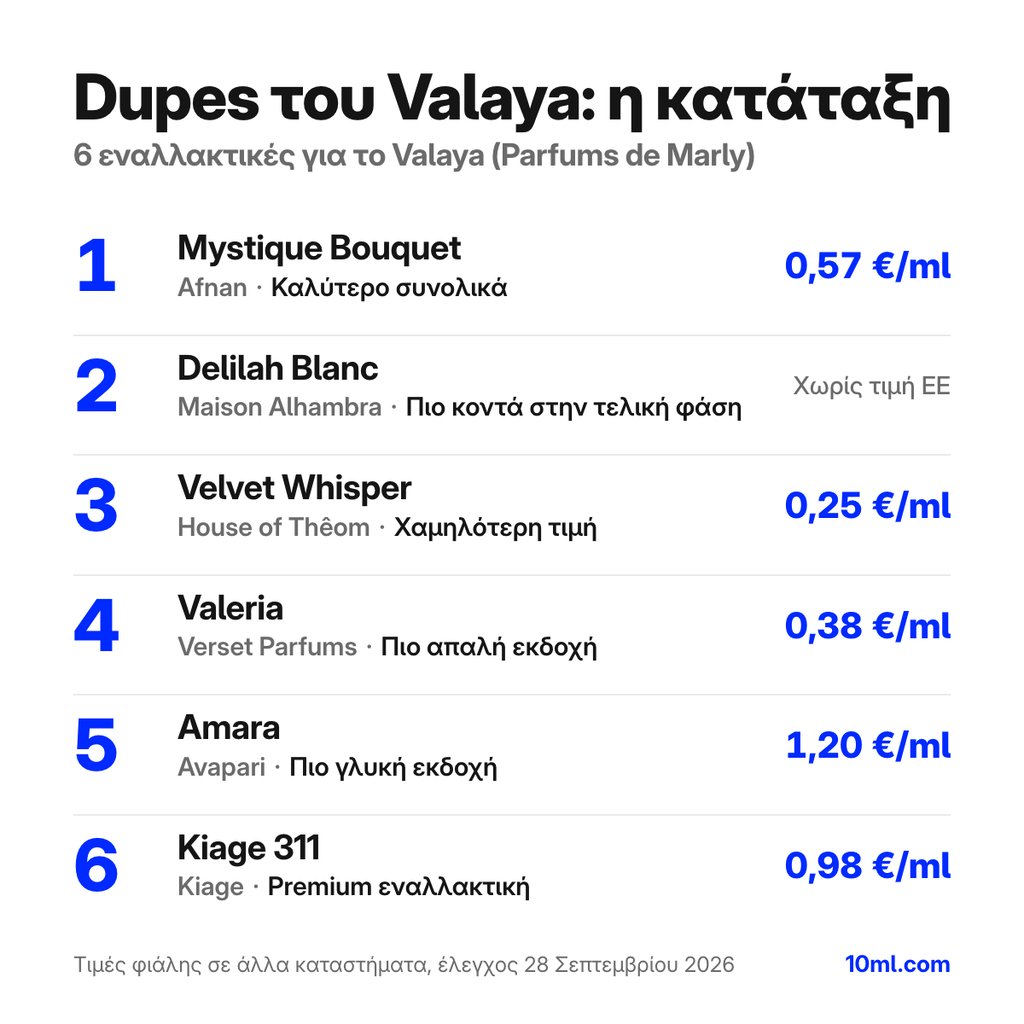 Κατάταξη εναλλακτικών του Valaya: 6 αρώματα με τον ρόλο και την τιμή ανά ml, πρώτο το Mystique Bouquet της Afnan
