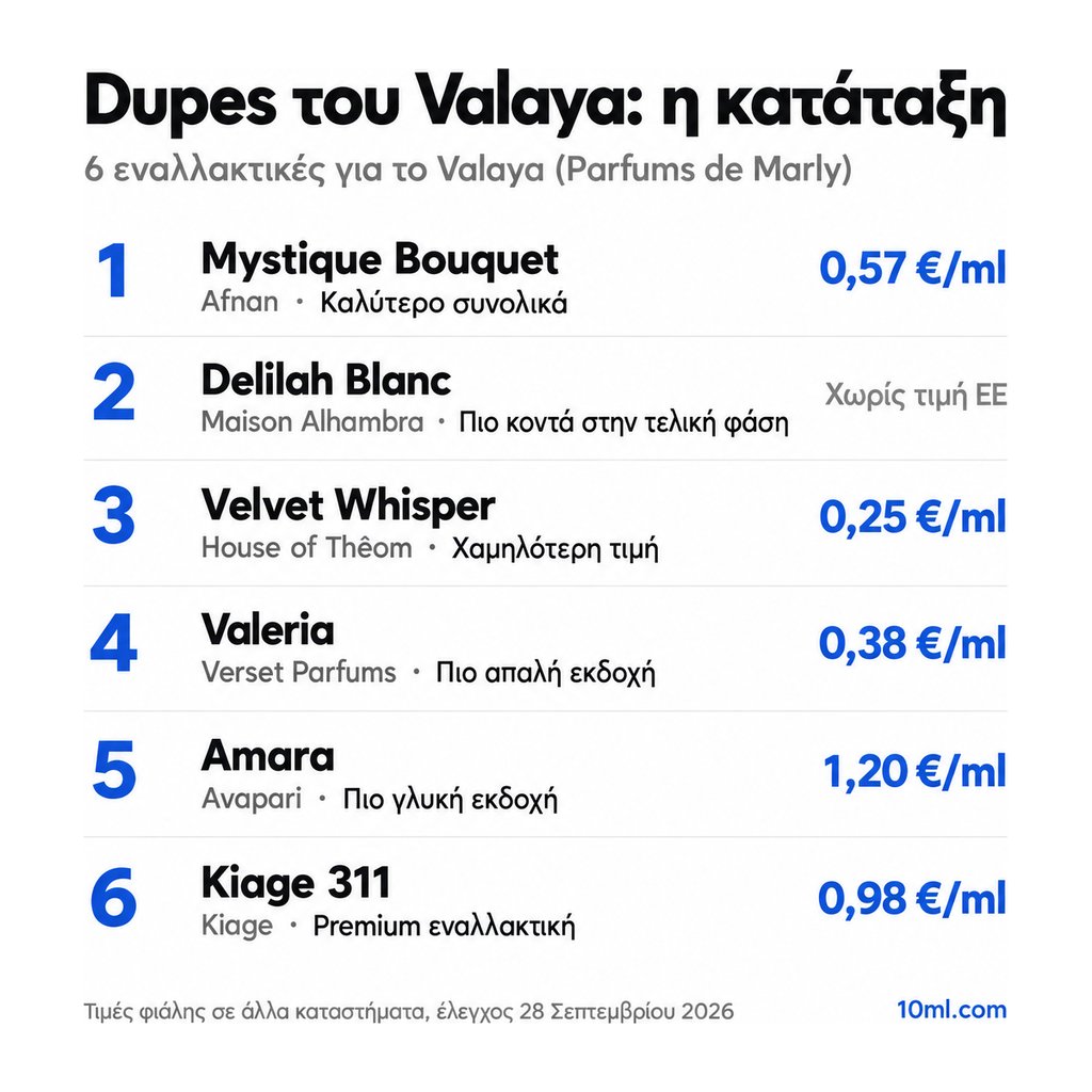 Κατάταξη εναλλακτικών του Valaya: 6 αρώματα με τον ρόλο και την τιμή ανά ml, πρώτο το Mystique Bouquet της Afnan