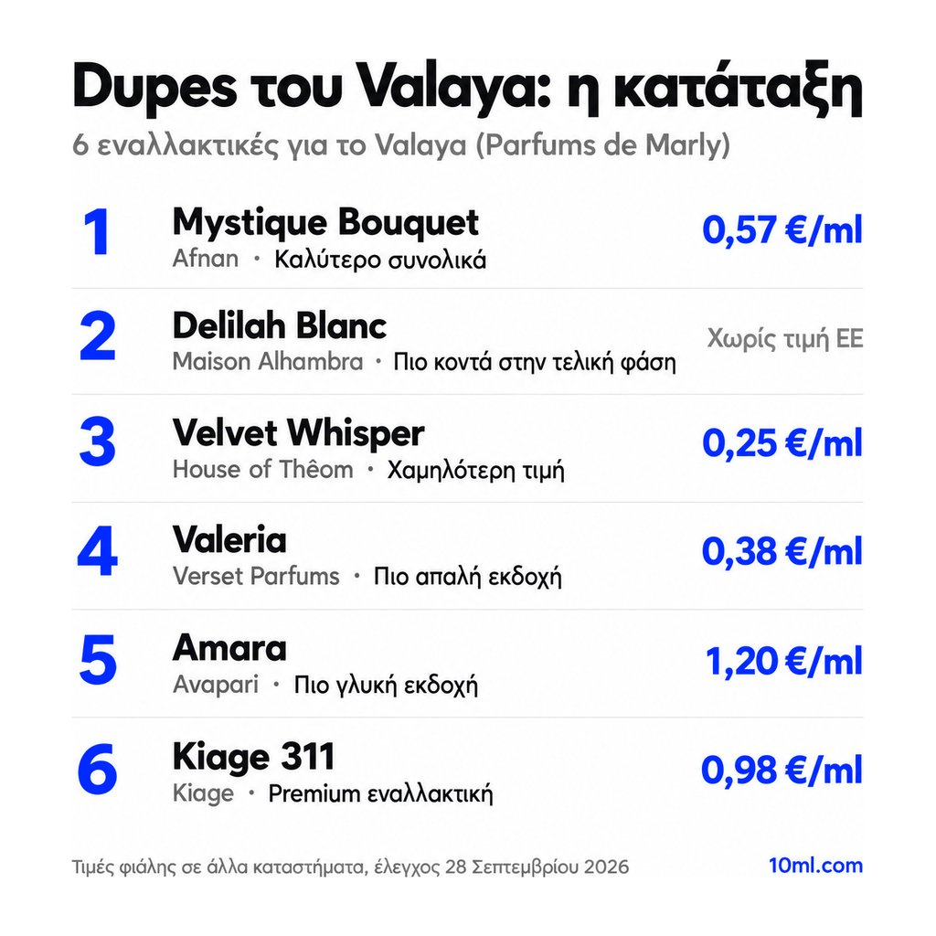 Κατάταξη εναλλακτικών του Valaya: 6 αρώματα με τον ρόλο και την τιμή ανά ml, πρώτο το Mystique Bouquet της Afnan