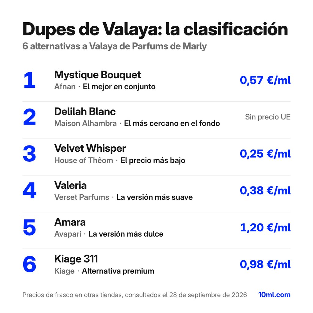 Ranking de alternativas a Valaya: 6 clones con su papel y precio por ml, encabezado por Mystique Bouquet de Afnan