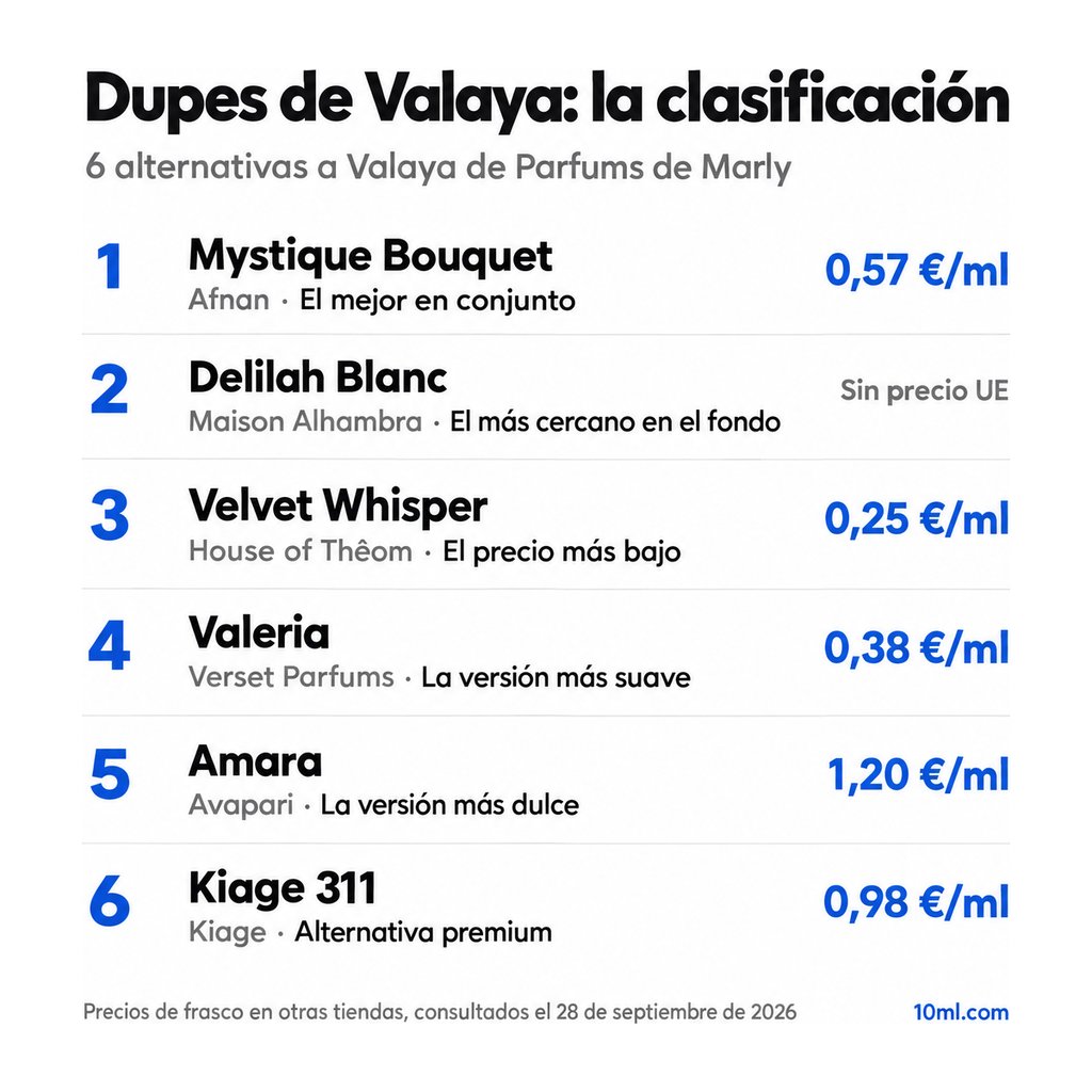 Ranking de alternativas a Valaya: 6 clones con su papel y precio por ml, encabezado por Mystique Bouquet de Afnan