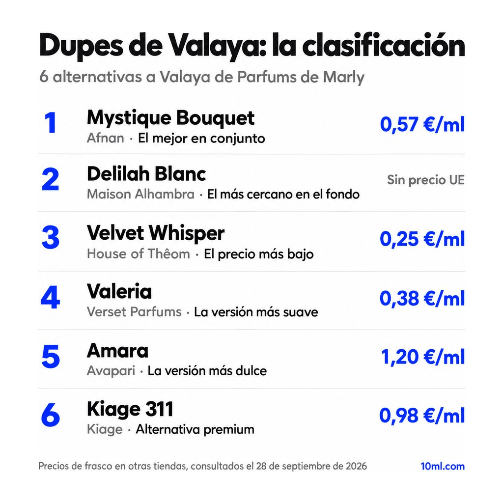 Ranking de alternativas a Valaya: 6 clones con su papel y precio por ml, encabezado por Mystique Bouquet de Afnan