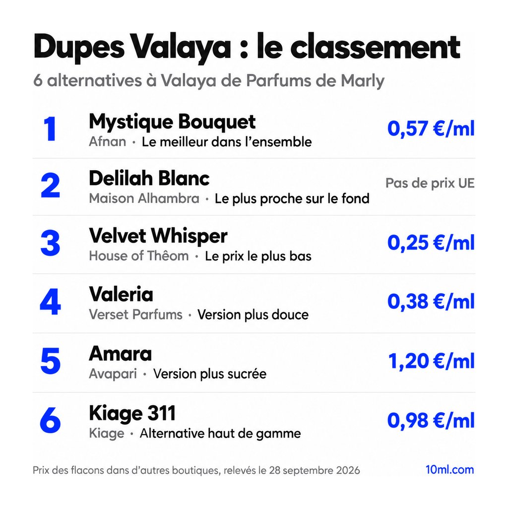 Classement des alternatives à Valaya : 6 dupes avec leur rôle et leur prix au ml, en tête Mystique Bouquet d'Afnan