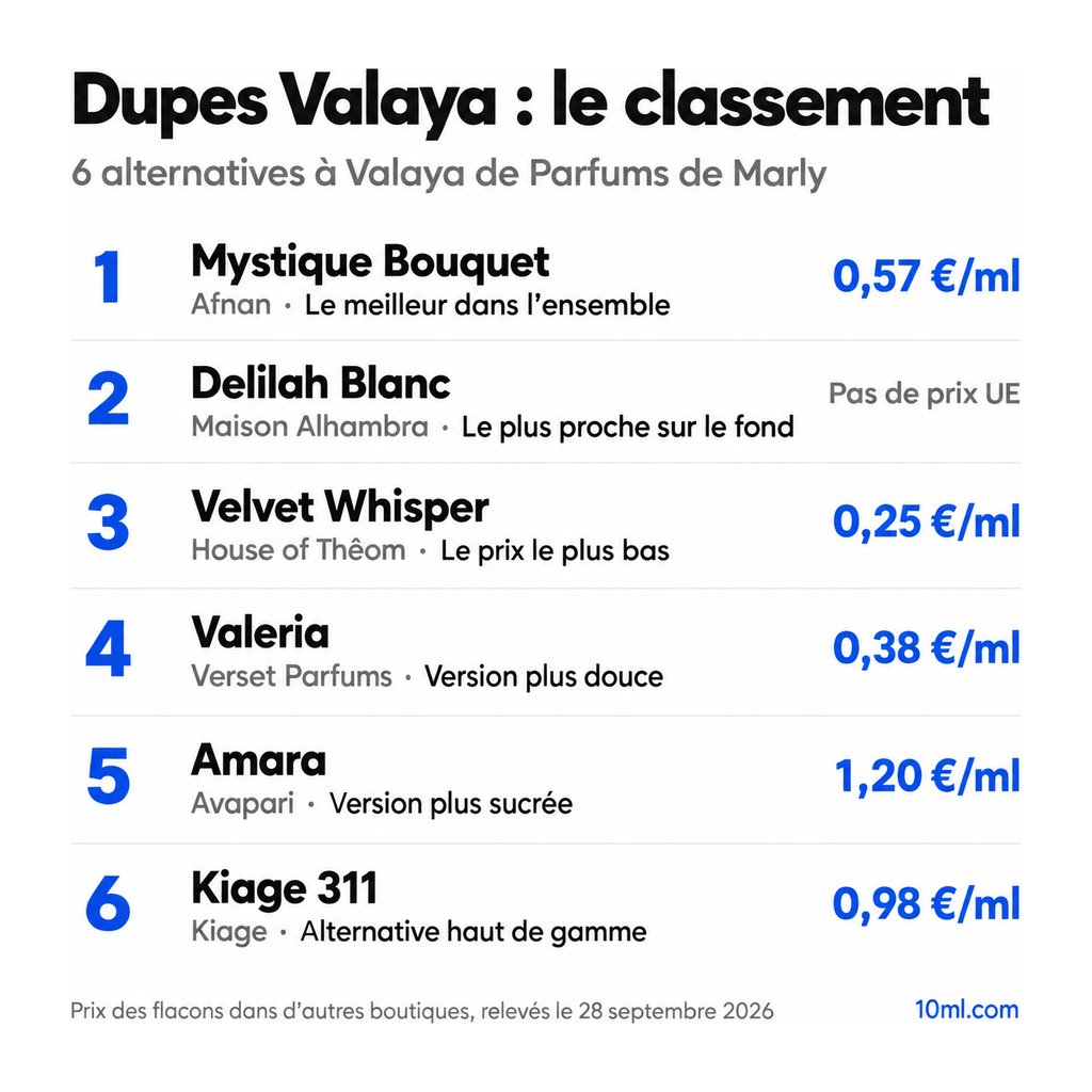 Classement des alternatives à Valaya : 6 dupes avec leur rôle et leur prix au ml, en tête Mystique Bouquet d'Afnan
