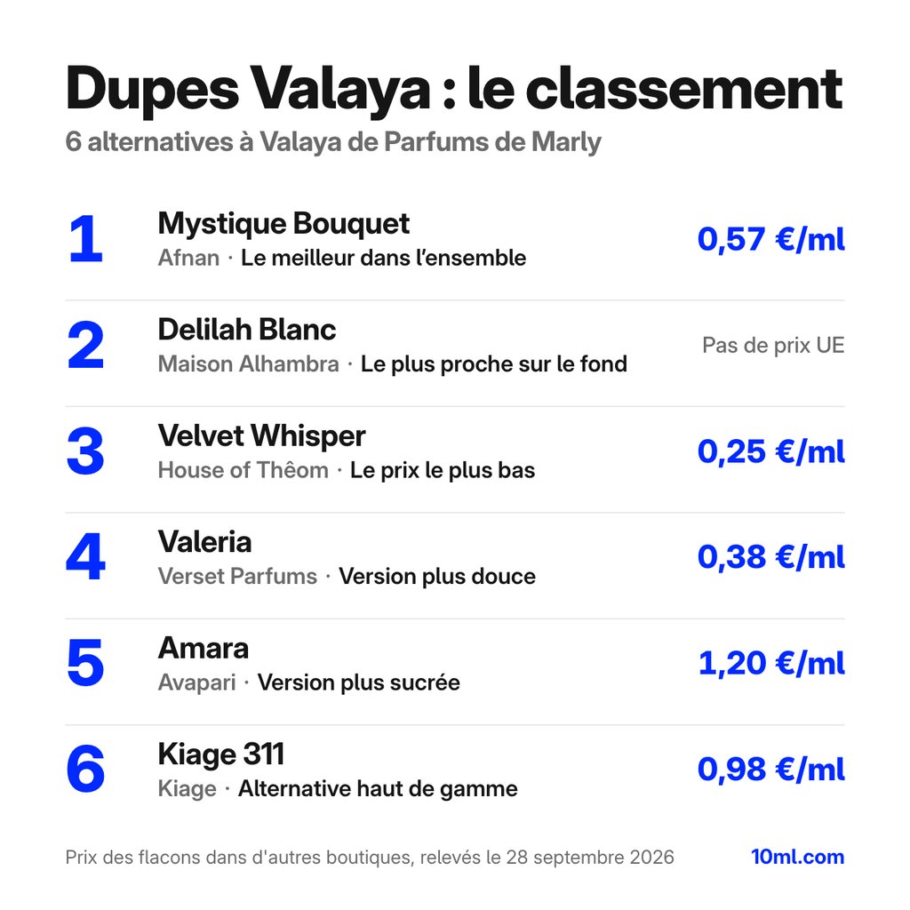 Classement des alternatives à Valaya : 6 dupes avec leur rôle et leur prix au ml, en tête Mystique Bouquet d'Afnan