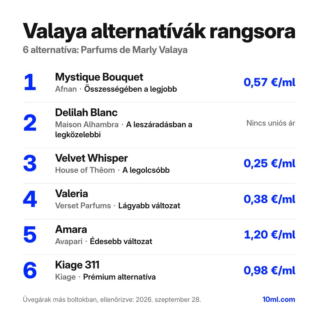Valaya alternatívák rangsora: 6 parfüm szerepével és milliliterenkénti árával; első helyen: Afnan Mystique Bouquet