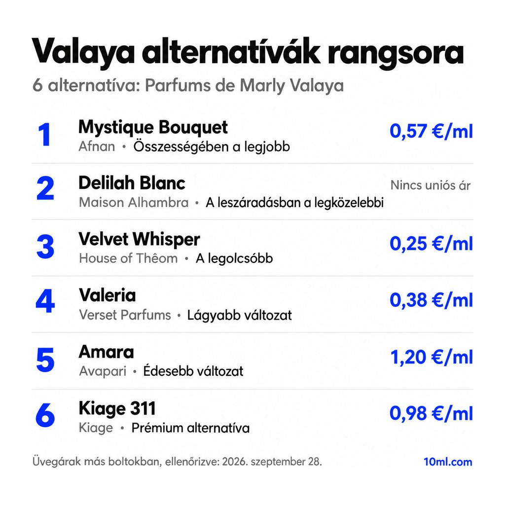Valaya alternatívák rangsora: 6 parfüm szerepével és milliliterenkénti árával; első helyen: Afnan Mystique Bouquet