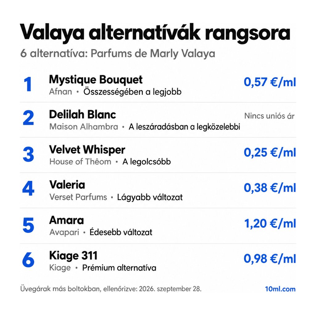 Valaya alternatívák rangsora: 6 parfüm szerepével és milliliterenkénti árával; első helyen: Afnan Mystique Bouquet