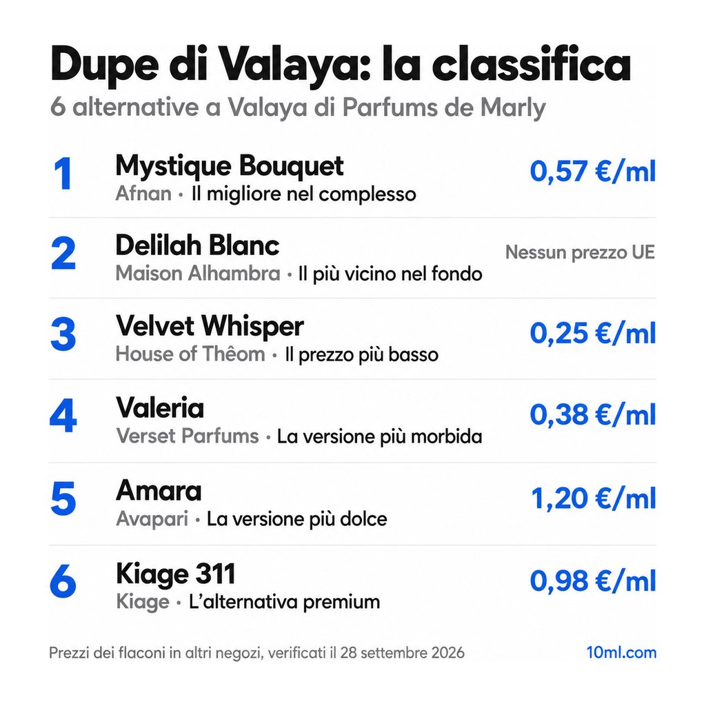 Classifica delle alternative a Valaya: 6 dupe con ruolo e prezzo al ml, in testa Mystique Bouquet di Afnan
