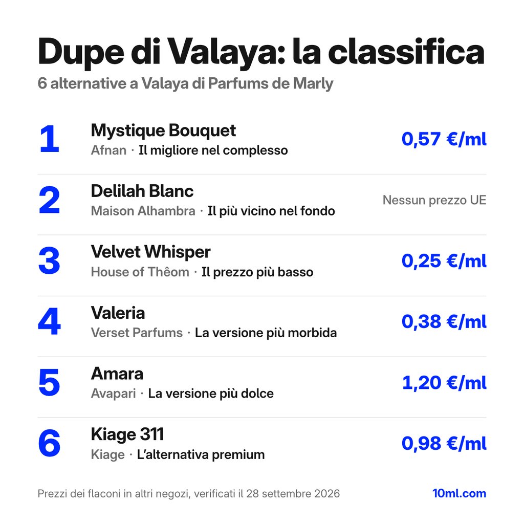 Classifica delle alternative a Valaya: 6 dupe con ruolo e prezzo al ml, in testa Mystique Bouquet di Afnan