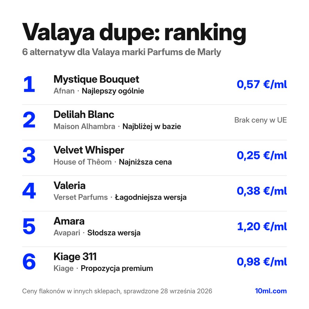 Ranking zamienników Valaya: 6 alternatyw z rolą i ceną za ml, na czele Mystique Bouquet marki Afnan