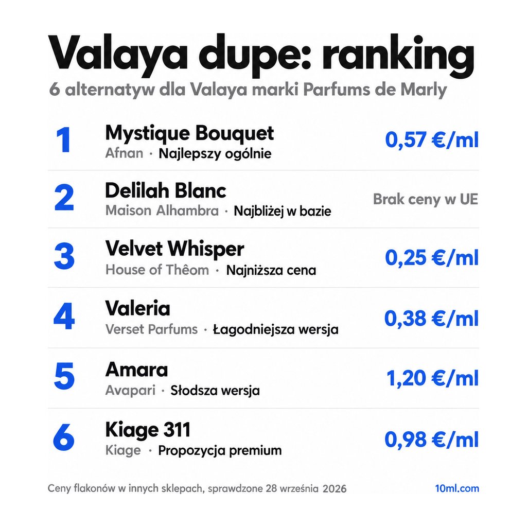 Ranking zamienników Valaya: 6 alternatyw z rolą i ceną za ml, na czele Mystique Bouquet marki Afnan