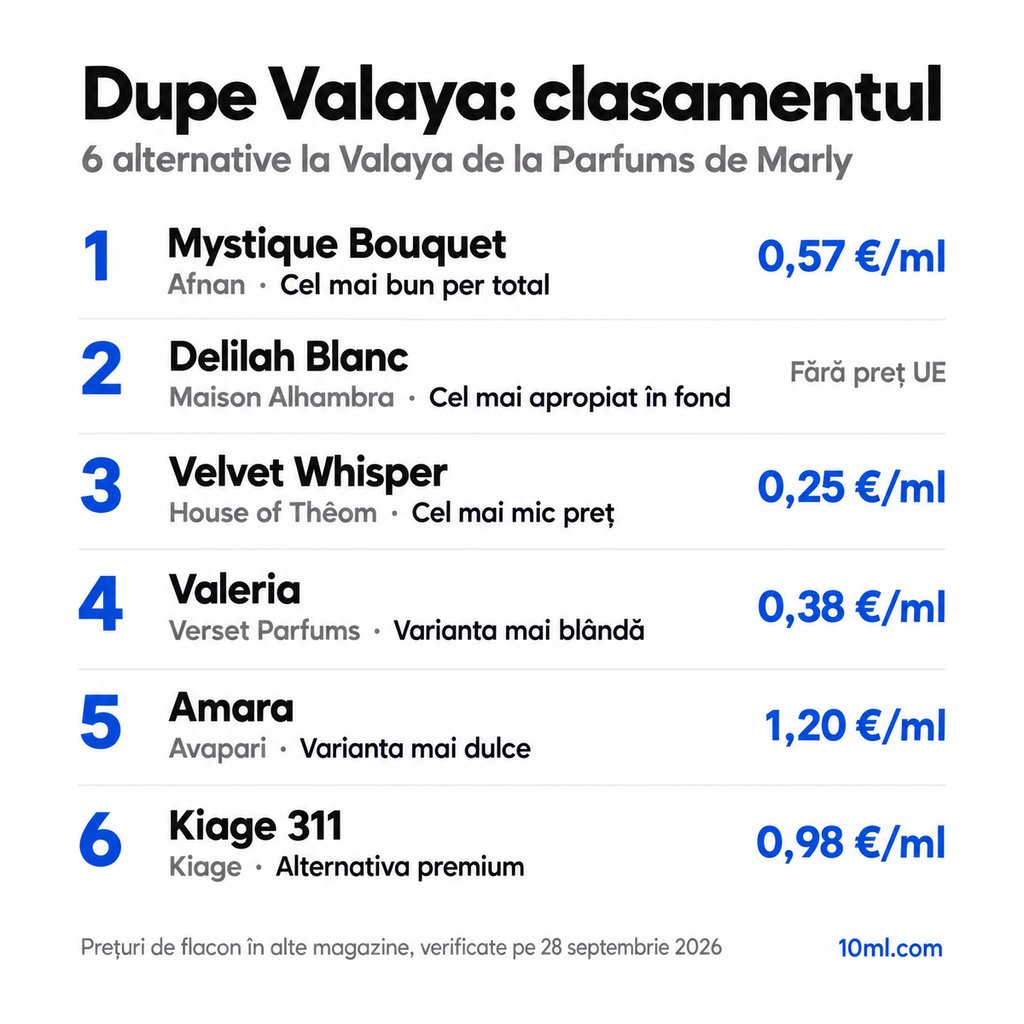 Clasamentul alternativelor la Valaya: 6 dupe-uri cu rolul și prețul pe ml, pe primul loc Mystique Bouquet de la Afnan