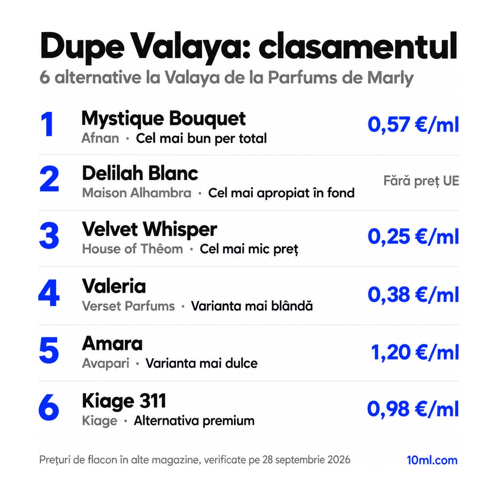 Clasamentul alternativelor la Valaya: 6 dupe-uri cu rolul și prețul pe ml, pe primul loc Mystique Bouquet de la Afnan
