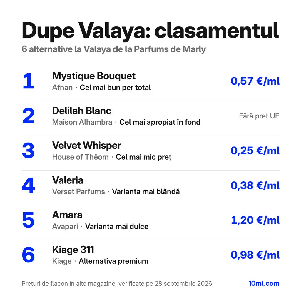 Clasamentul alternativelor la Valaya: 6 dupe-uri cu rolul și prețul pe ml, pe primul loc Mystique Bouquet de la Afnan