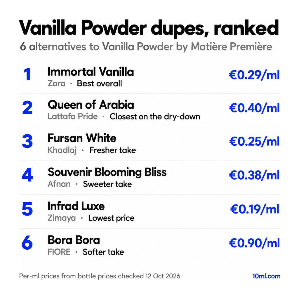 Vanilla Powder dupes ranked: 6 alternatives with their role and price per ml, led by Immortal Vanilla by Zara