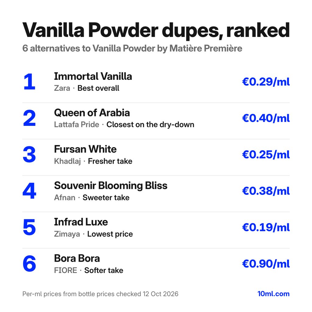 Vanilla Powder dupes ranked: 6 alternatives with their role and price per ml, led by Immortal Vanilla by Zara