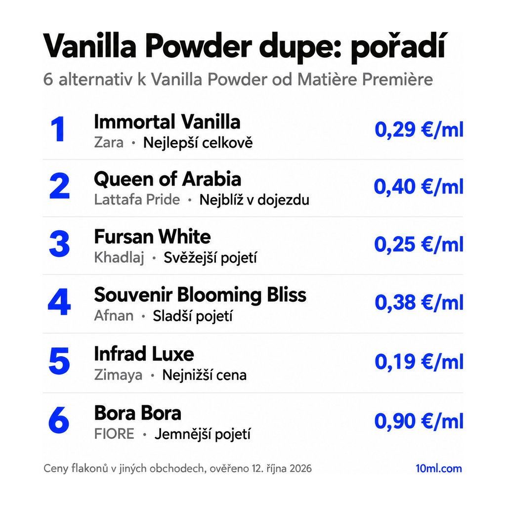 Žebříček alternativ k Vanilla Powder: 6 parfémů s rolí a cenou za ml, v čele Immortal Vanilla od Zara