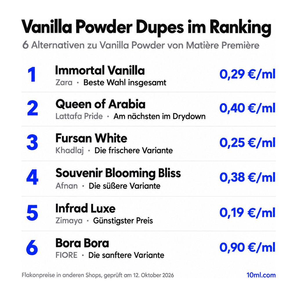 Alternativen zu Vanilla Powder im Ranking: 6 Duftzwillinge mit Rolle und Preis pro ml, angeführt von Immortal Vanilla von Zara
