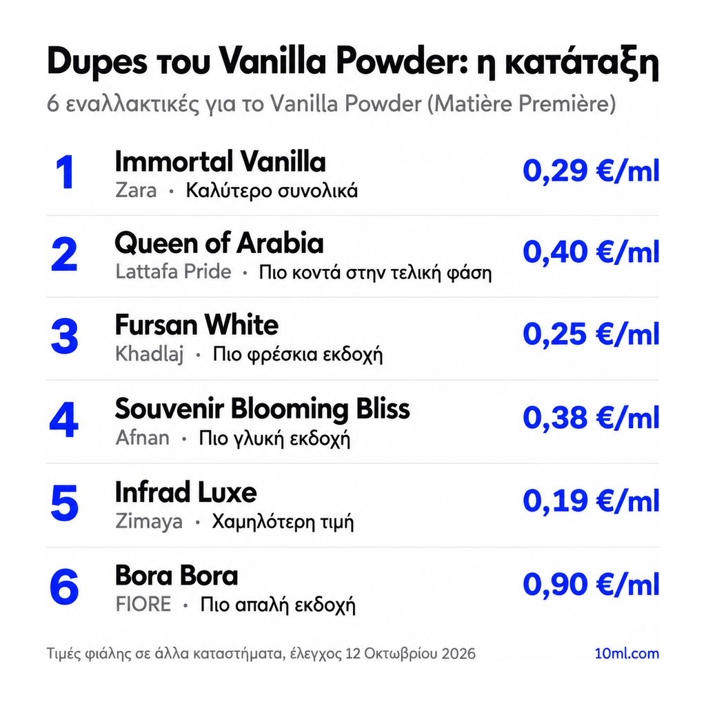 Κατάταξη εναλλακτικών του Vanilla Powder: 6 αρώματα με τον ρόλο και την τιμή ανά ml, πρώτο το Immortal Vanilla της Zara