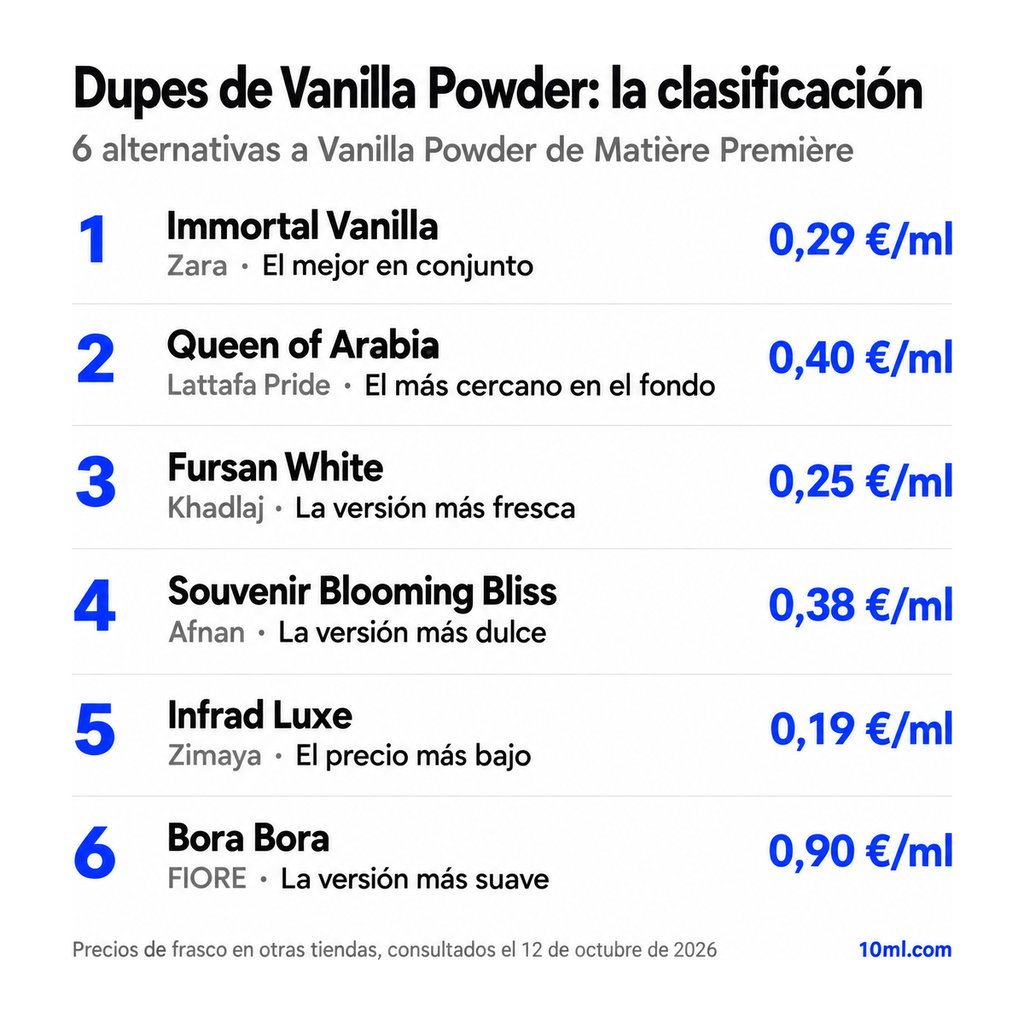 Ranking de alternativas a Vanilla Powder: 6 clones con su papel y precio por ml, encabezado por Immortal Vanilla de Zara