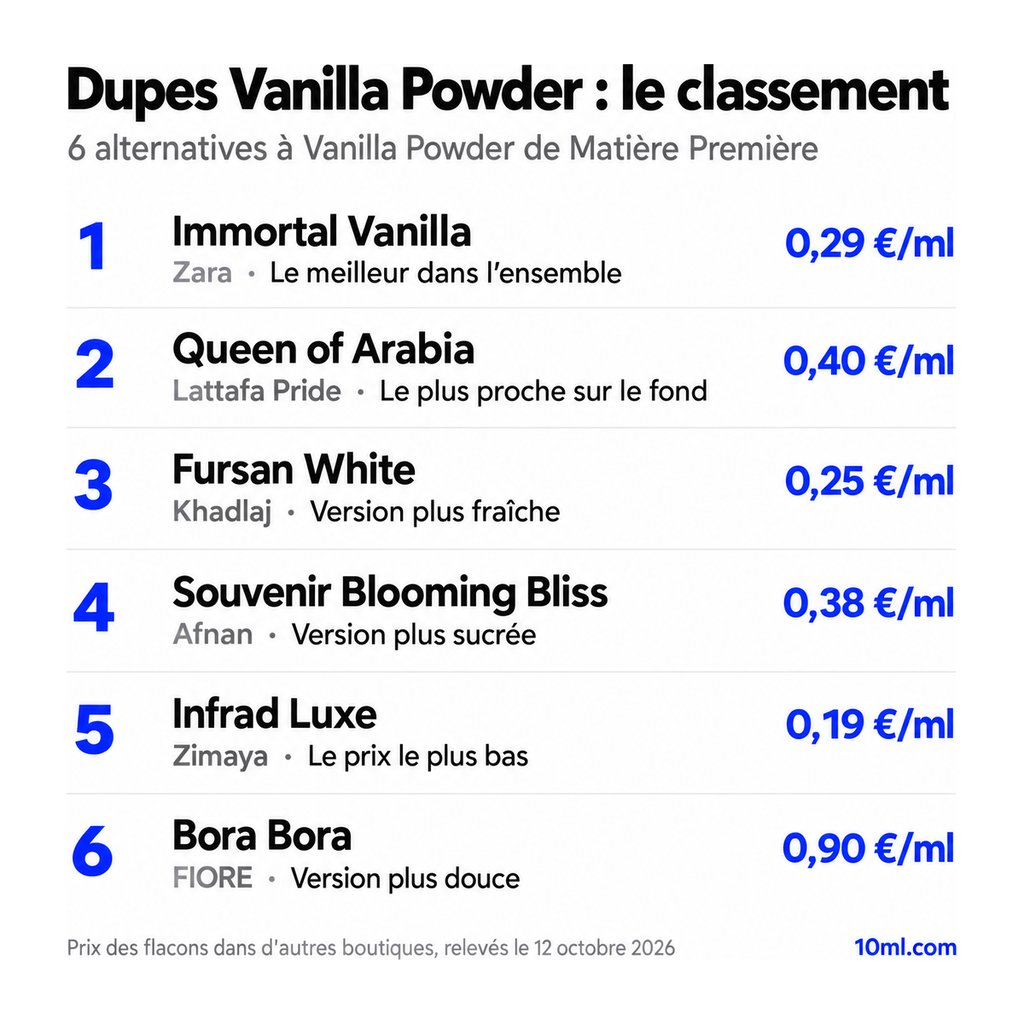Classement des alternatives à Vanilla Powder : 6 dupes avec leur rôle et leur prix au ml, en tête Immortal Vanilla de Zara