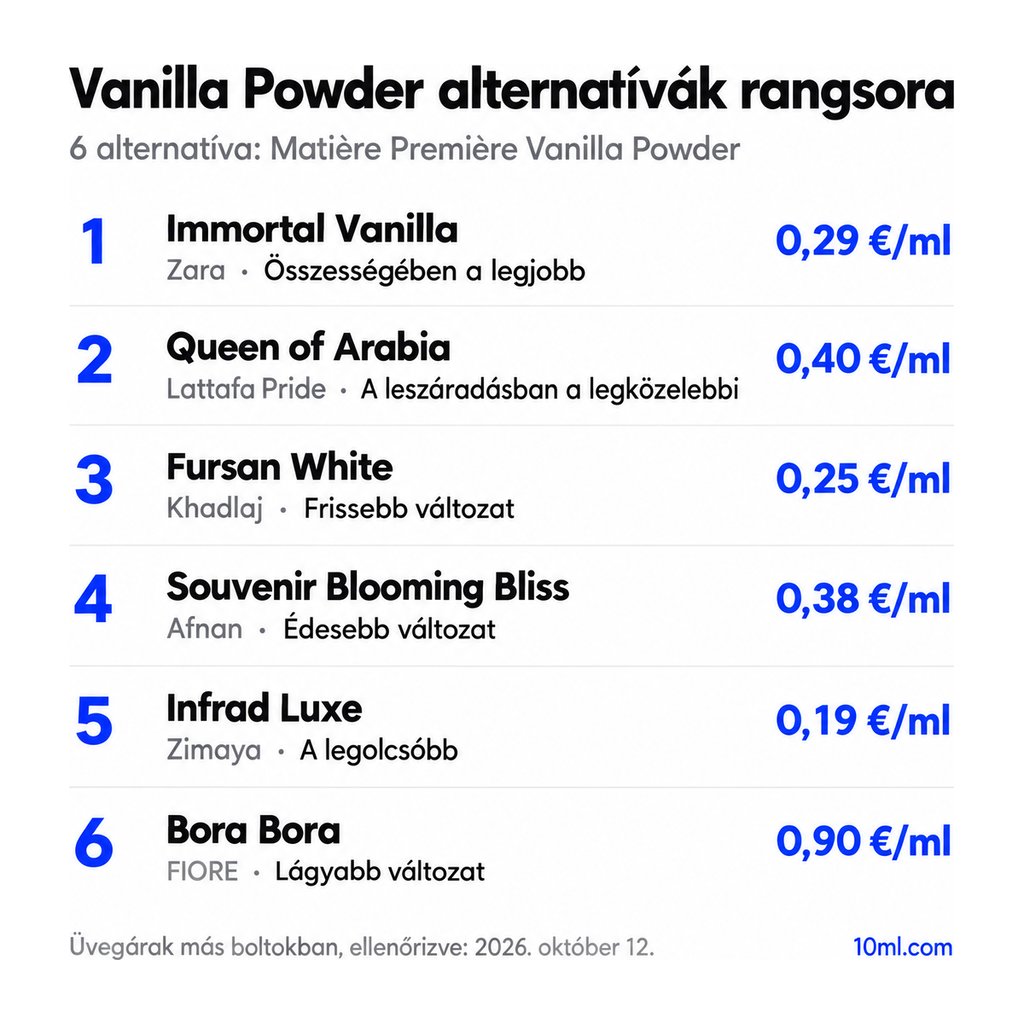 Vanilla Powder alternatívák rangsora: 6 parfüm szerepével és milliliterenkénti árával; első helyen: Zara Immortal Vanilla