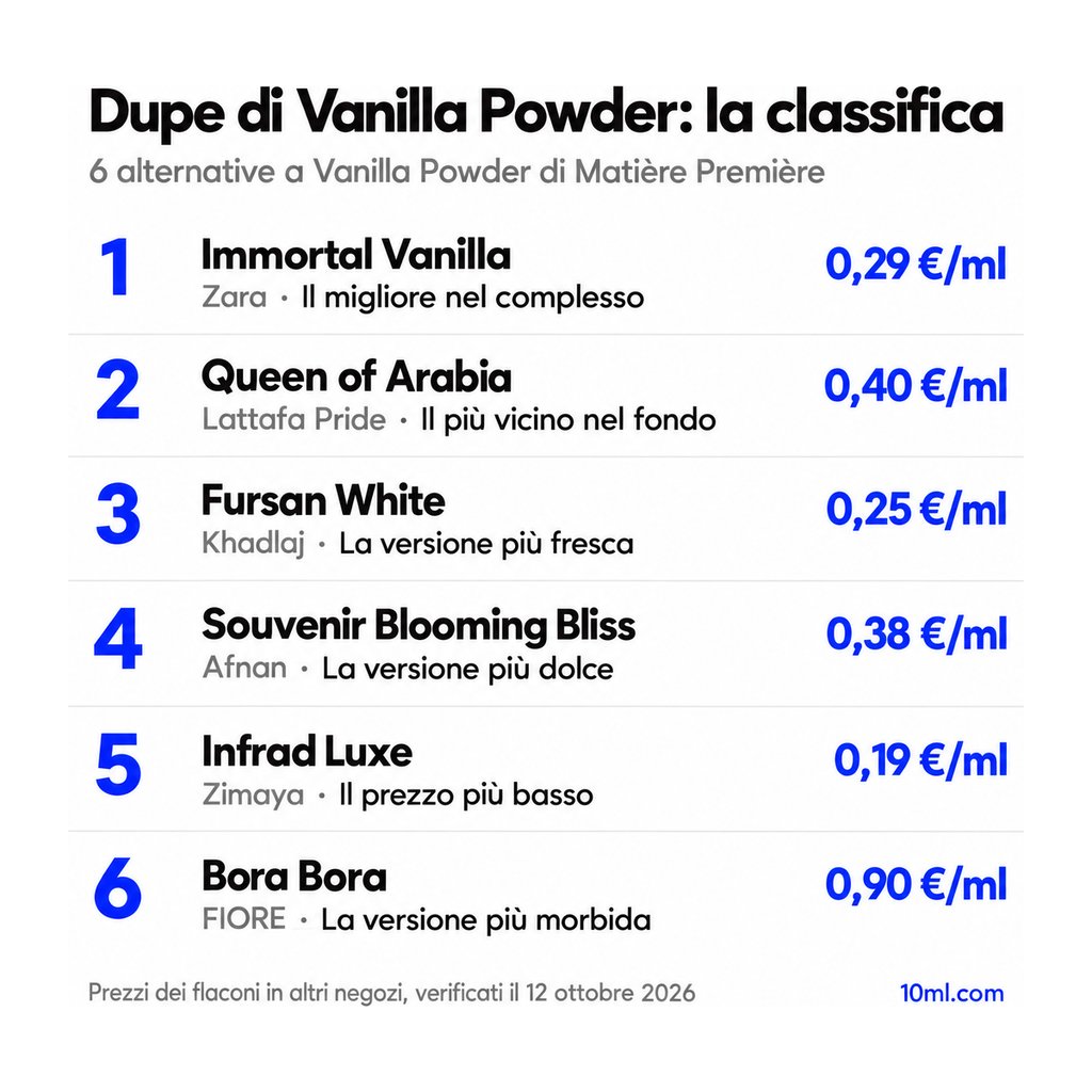 Classifica delle alternative a Vanilla Powder: 6 dupe con ruolo e prezzo al ml, in testa Immortal Vanilla di Zara
