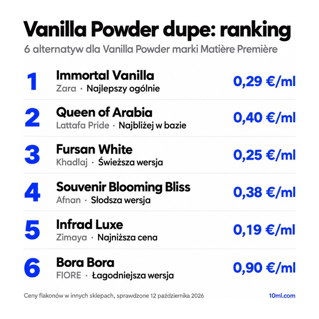 Ranking zamienników Vanilla Powder: 6 alternatyw z rolą i ceną za ml, na czele Immortal Vanilla marki Zara