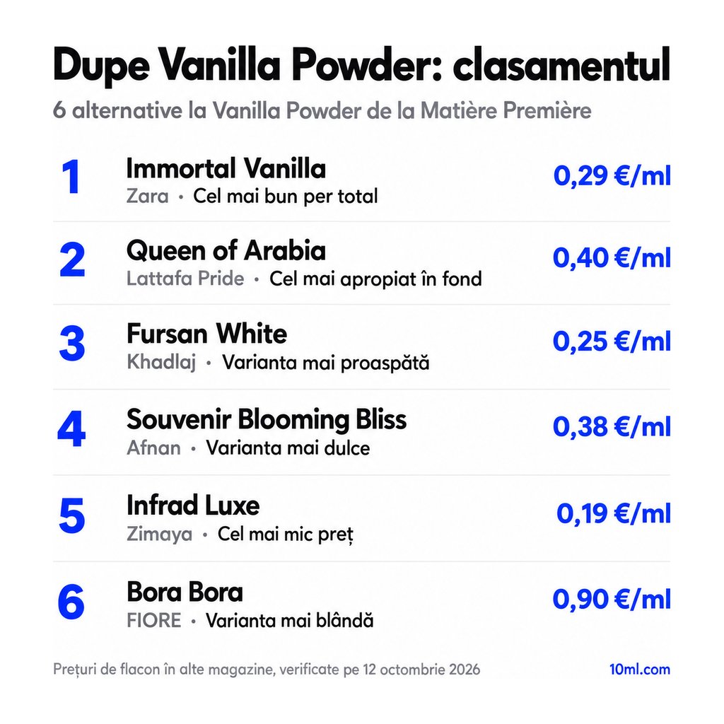 Clasamentul alternativelor la Vanilla Powder: 6 dupe-uri cu rolul și prețul pe ml, pe primul loc Immortal Vanilla de la Zara