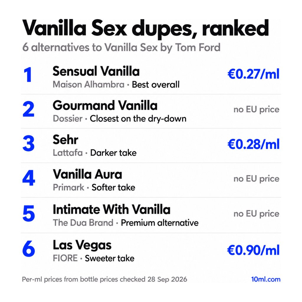 Vanilla Sex dupes ranked: 6 alternatives with their role and price per ml, led by Sensual Vanilla by Maison Alhambra