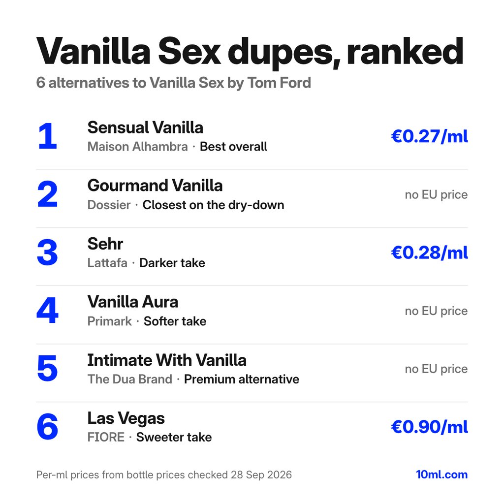 Vanilla Sex dupes ranked: 6 alternatives with their role and price per ml, led by Sensual Vanilla by Maison Alhambra