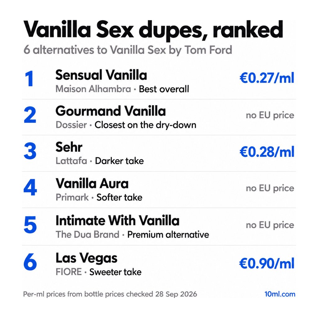 Vanilla Sex dupes ranked: 6 alternatives with their role and price per ml, led by Sensual Vanilla by Maison Alhambra
