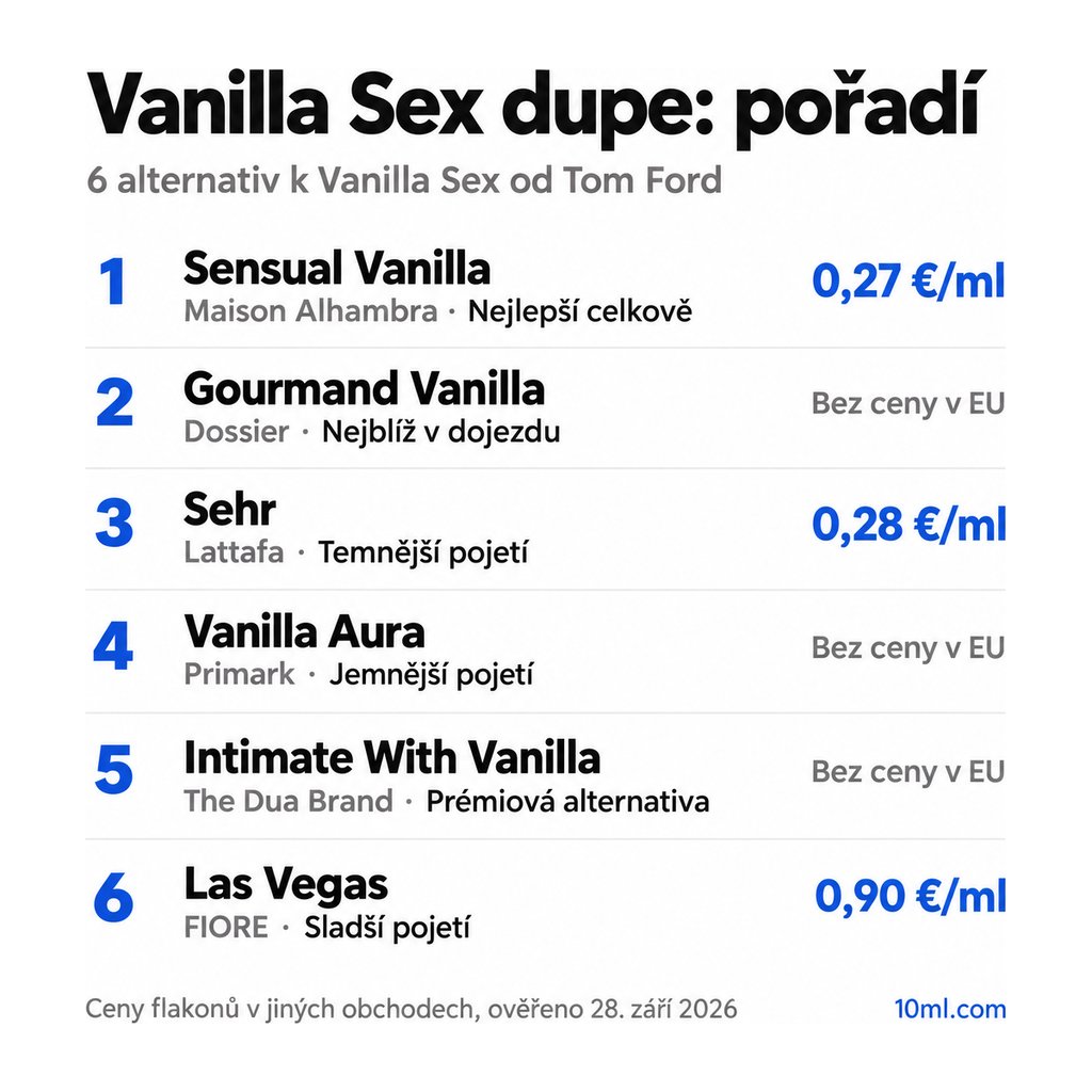Žebříček alternativ k Vanilla Sex: 6 parfémů s rolí a cenou za ml, v čele Sensual Vanilla od Maison Alhambra