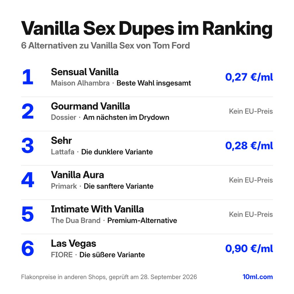 Alternativen zu Vanilla Sex im Ranking: 6 Duftzwillinge mit Rolle und Preis pro ml, angeführt von Sensual Vanilla von Maison Alhambra