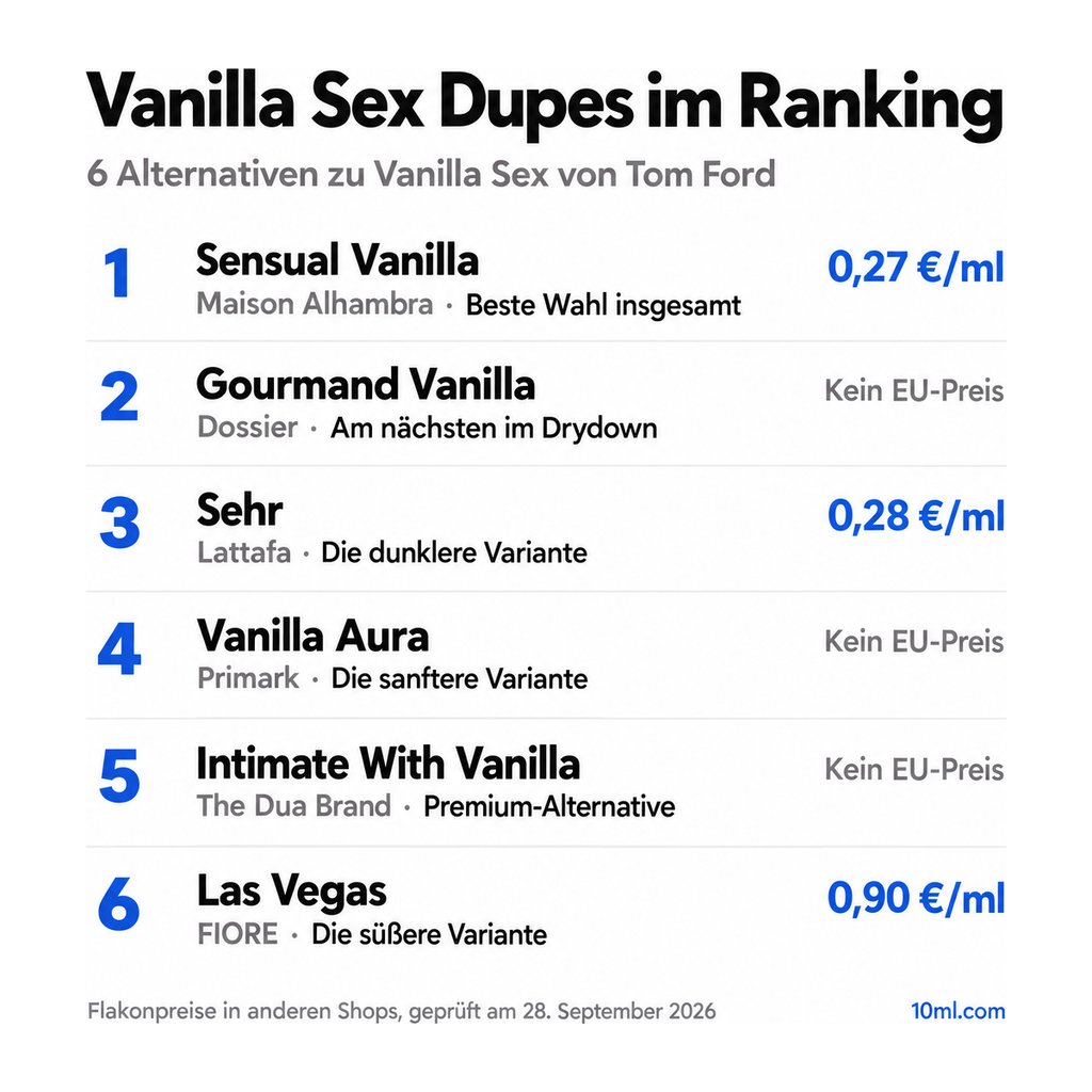 Alternativen zu Vanilla Sex im Ranking: 6 Duftzwillinge mit Rolle und Preis pro ml, angeführt von Sensual Vanilla von Maison Alhambra
