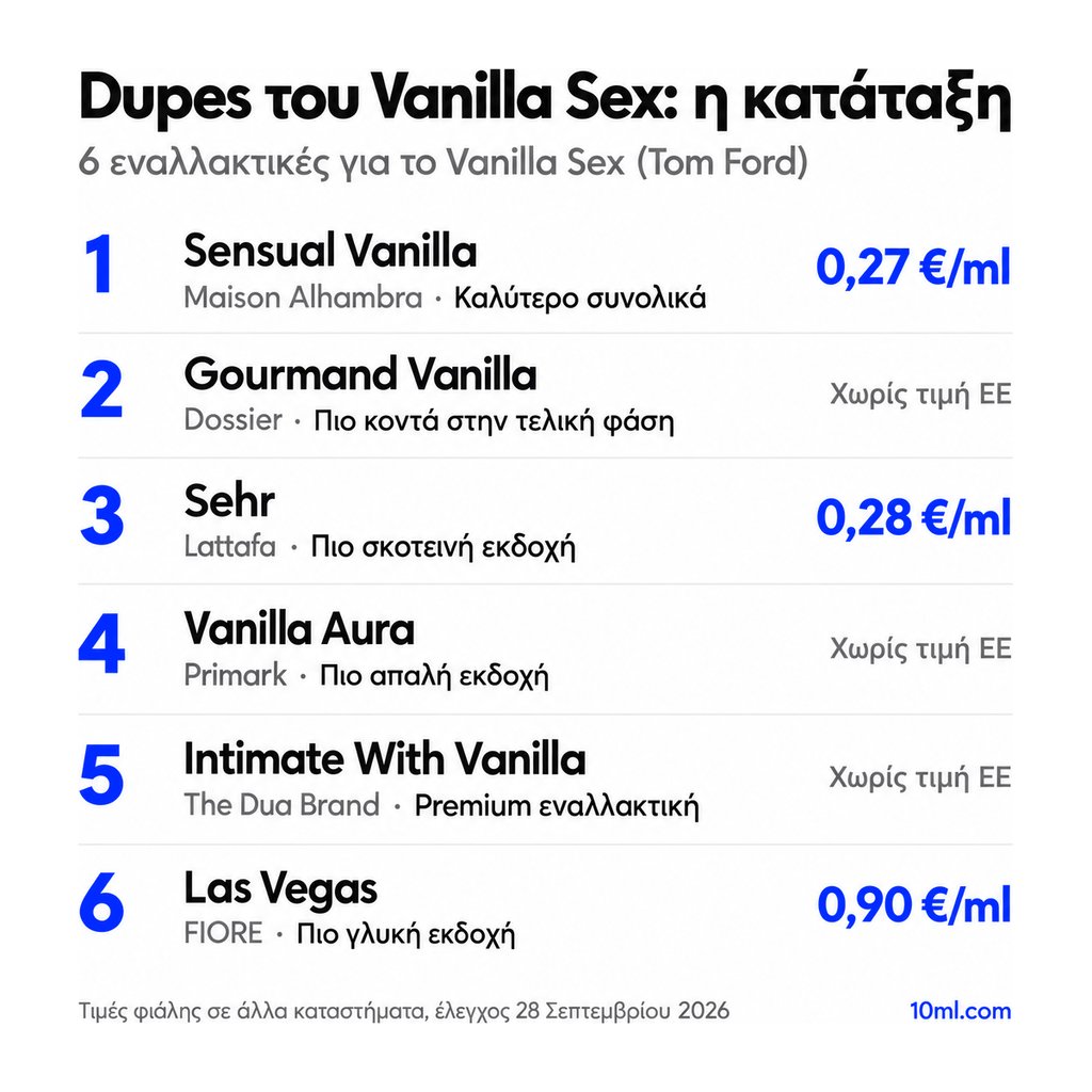Κατάταξη εναλλακτικών του Vanilla Sex: 6 αρώματα με τον ρόλο και την τιμή ανά ml, πρώτο το Sensual Vanilla της Maison Alhambra