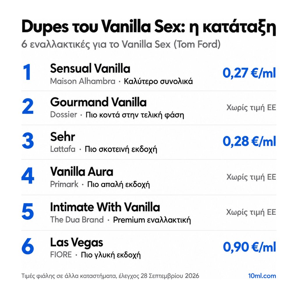 Κατάταξη εναλλακτικών του Vanilla Sex: 6 αρώματα με τον ρόλο και την τιμή ανά ml, πρώτο το Sensual Vanilla της Maison Alhambra