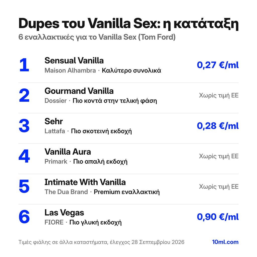 Κατάταξη εναλλακτικών του Vanilla Sex: 6 αρώματα με τον ρόλο και την τιμή ανά ml, πρώτο το Sensual Vanilla της Maison Alhambra