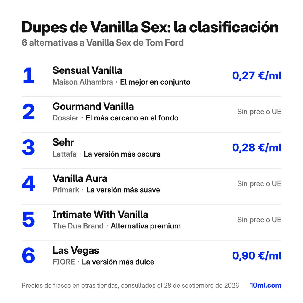 Ranking de alternativas a Vanilla Sex: 6 clones con su papel y precio por ml, encabezado por Sensual Vanilla de Maison Alhambra