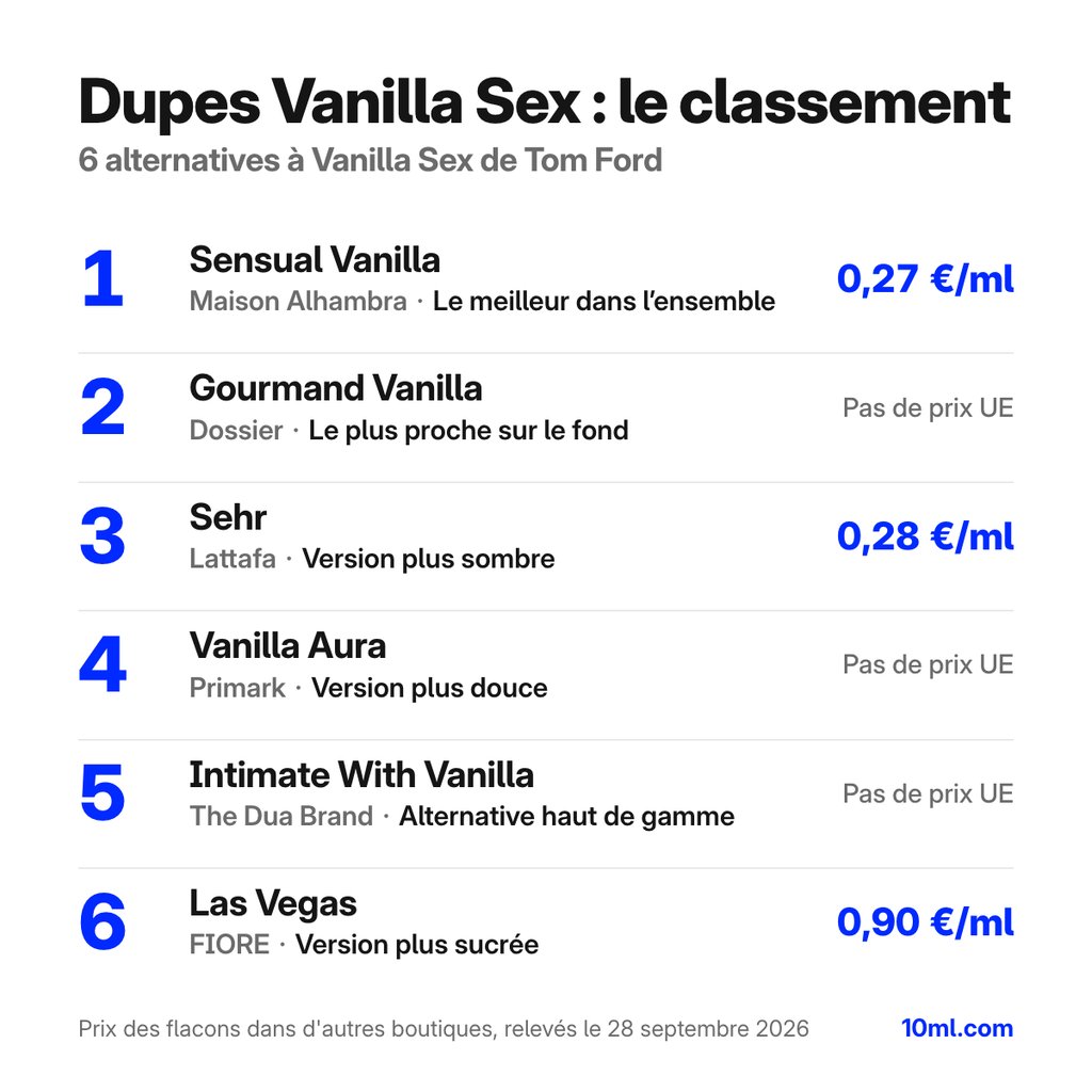 Classement des alternatives à Vanilla Sex : 6 dupes avec leur rôle et leur prix au ml, en tête Sensual Vanilla de Maison Alhambra