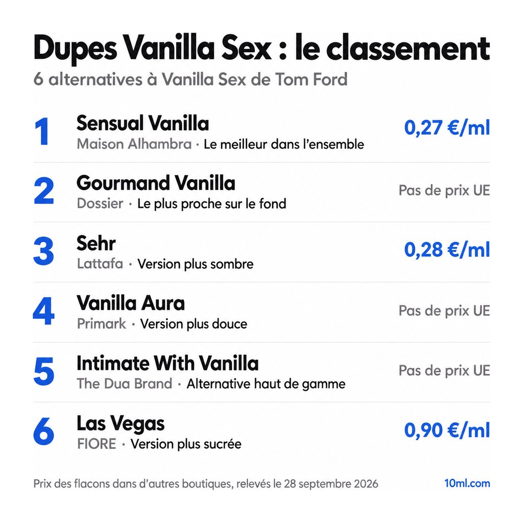 Classement des alternatives à Vanilla Sex : 6 dupes avec leur rôle et leur prix au ml, en tête Sensual Vanilla de Maison Alhambra