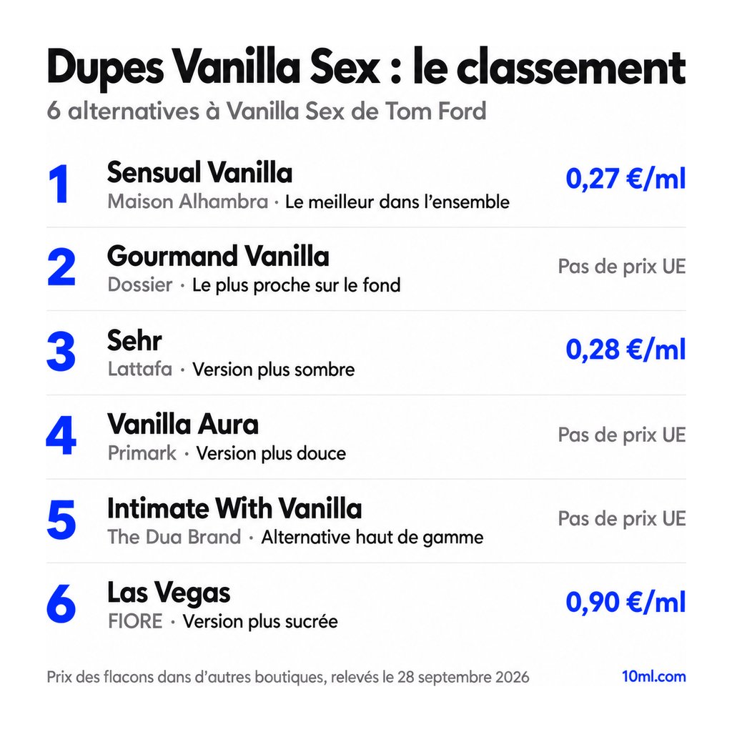 Classement des alternatives à Vanilla Sex : 6 dupes avec leur rôle et leur prix au ml, en tête Sensual Vanilla de Maison Alhambra