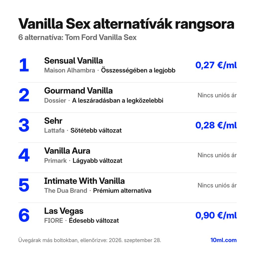 Vanilla Sex alternatívák rangsora: 6 parfüm szerepével és milliliterenkénti árával; első helyen: Maison Alhambra Sensual Vanilla