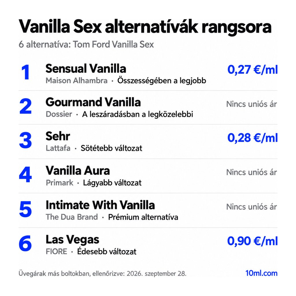 Vanilla Sex alternatívák rangsora: 6 parfüm szerepével és milliliterenkénti árával; első helyen: Maison Alhambra Sensual Vanilla