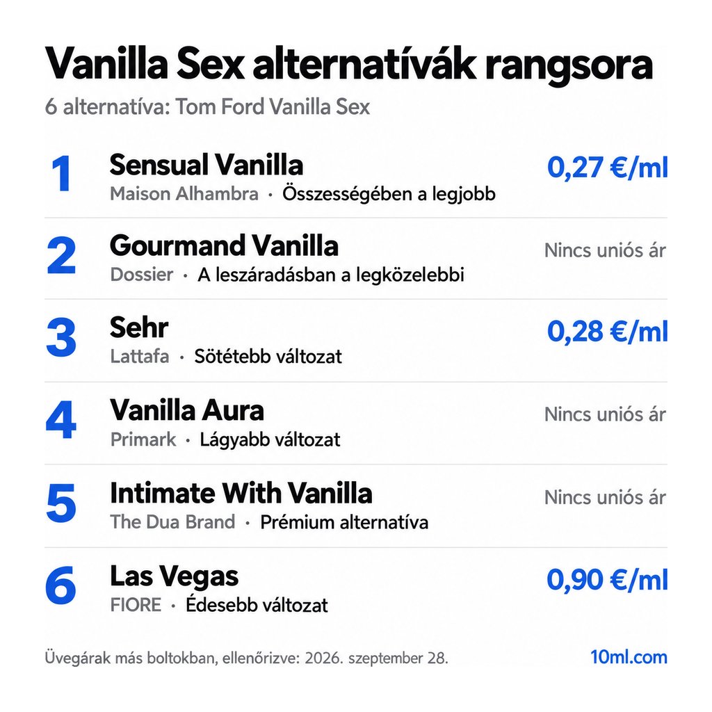 Vanilla Sex alternatívák rangsora: 6 parfüm szerepével és milliliterenkénti árával; első helyen: Maison Alhambra Sensual Vanilla