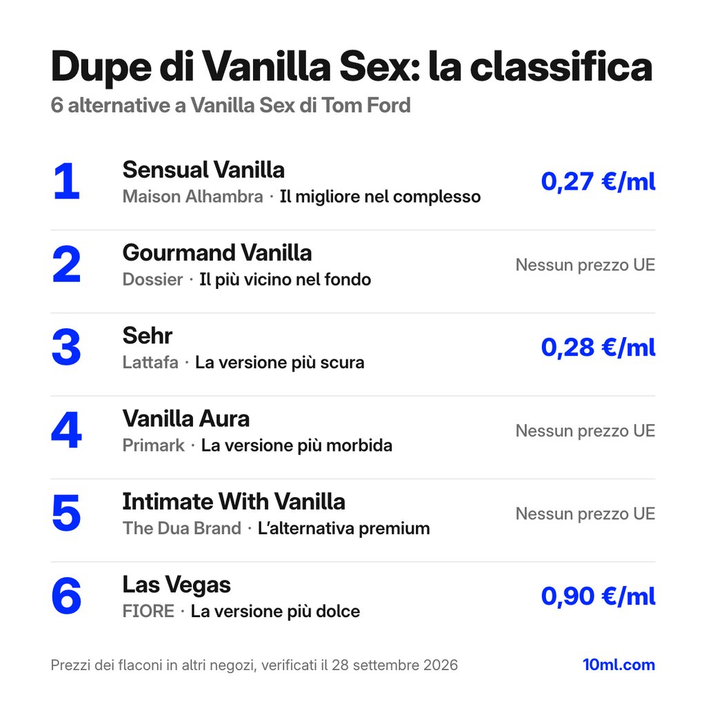 Classifica delle alternative a Vanilla Sex: 6 dupe con ruolo e prezzo al ml, in testa Sensual Vanilla di Maison Alhambra