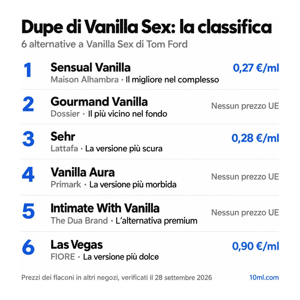 Classifica delle alternative a Vanilla Sex: 6 dupe con ruolo e prezzo al ml, in testa Sensual Vanilla di Maison Alhambra